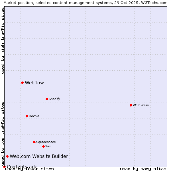 Market position of Webflow vs. Web.com Website Builder vs. Contentstack