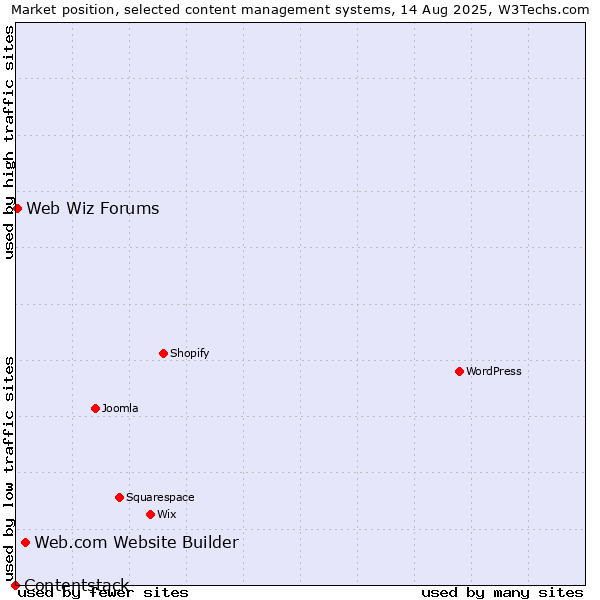 Market position of Web.com Website Builder vs. Web Wiz Forums vs. Contentstack