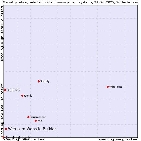Market position of Web.com Website Builder vs. XOOPS vs. Contentstack