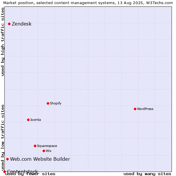 Market position of Zendesk vs. Web.com Website Builder vs. Contentstack