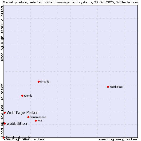 Market position of Web Page Maker vs. webEdition vs. Contentstack