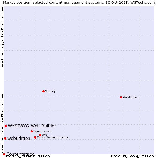 Market position of WYSIWYG Web Builder vs. webEdition vs. Contentstack