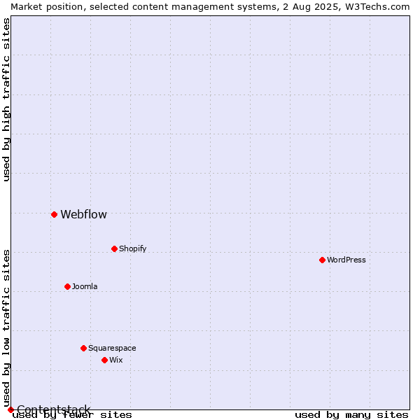Market position of Webflow vs. Contentstack