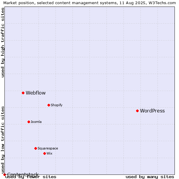 Market position of WordPress vs. Webflow vs. Contentstack