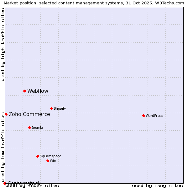 Market position of Webflow vs. Zoho Commerce vs. Contentstack