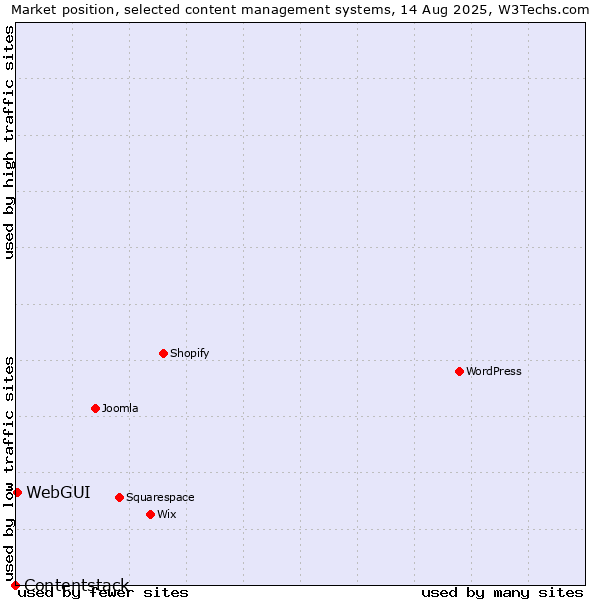 Market position of WebGUI vs. Contentstack