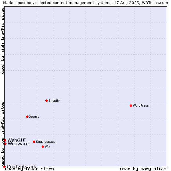 Market position of Webware vs. WebGUI vs. Contentstack