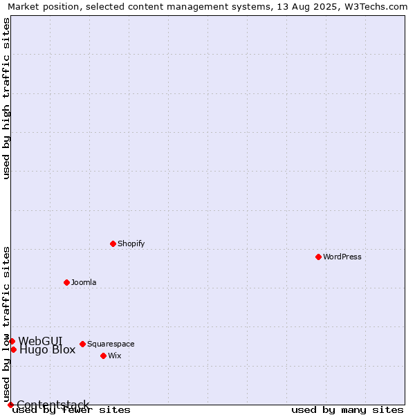 Market position of Hugo Blox vs. WebGUI vs. Contentstack