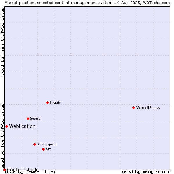 Market position of WordPress vs. Weblication vs. Contentstack