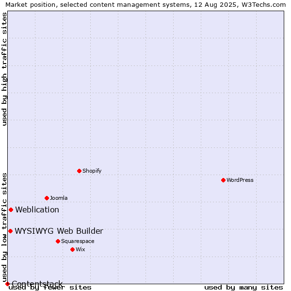 Market position of Weblication vs. WYSIWYG Web Builder vs. Contentstack