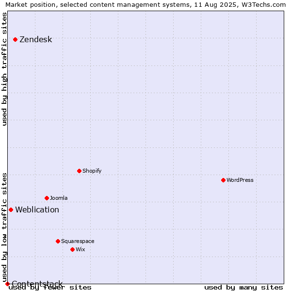Market position of Zendesk vs. Weblication vs. Contentstack