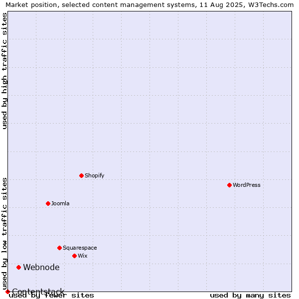 Market position of Webnode vs. Contentstack