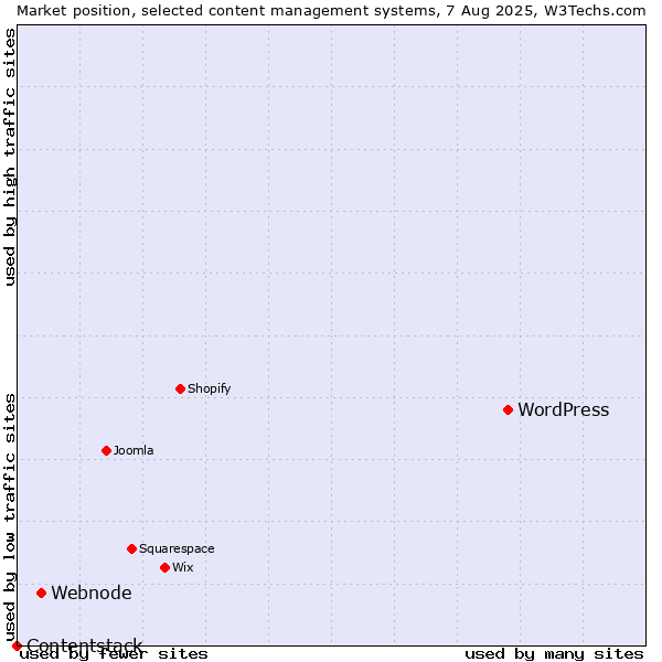 Market position of WordPress vs. Webnode vs. Contentstack