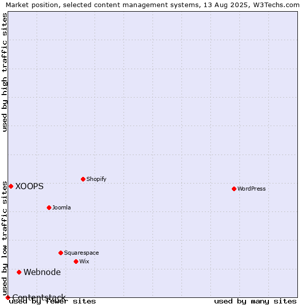 Market position of Webnode vs. XOOPS vs. Contentstack