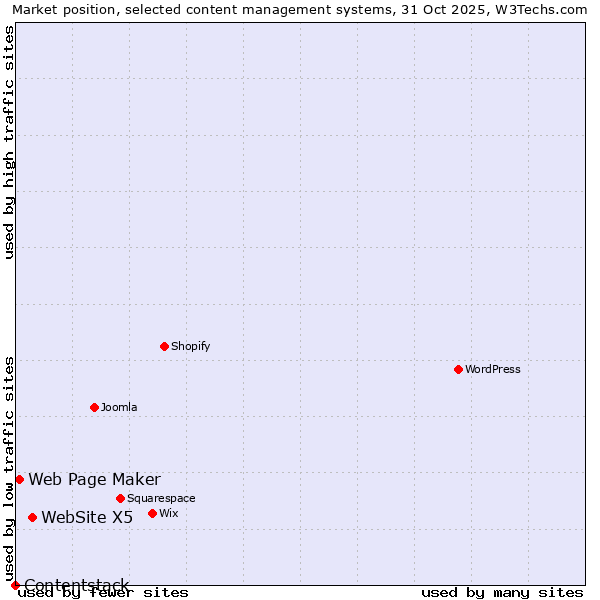 Market position of WebSite X5 vs. Web Page Maker vs. Contentstack