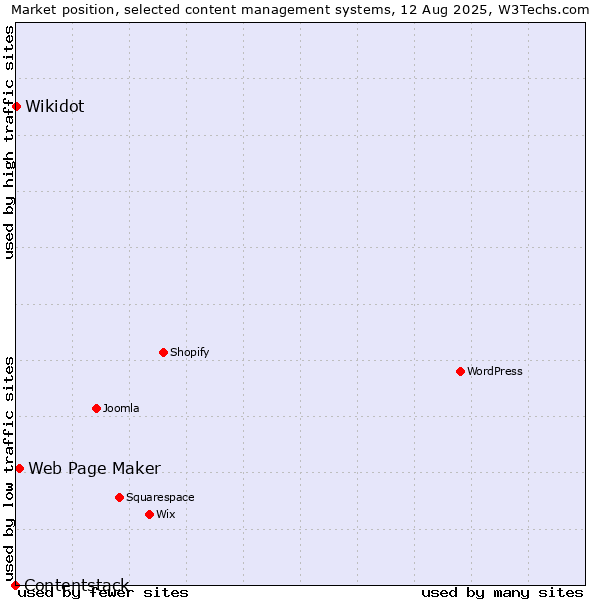 Market position of Web Page Maker vs. Wikidot vs. Contentstack