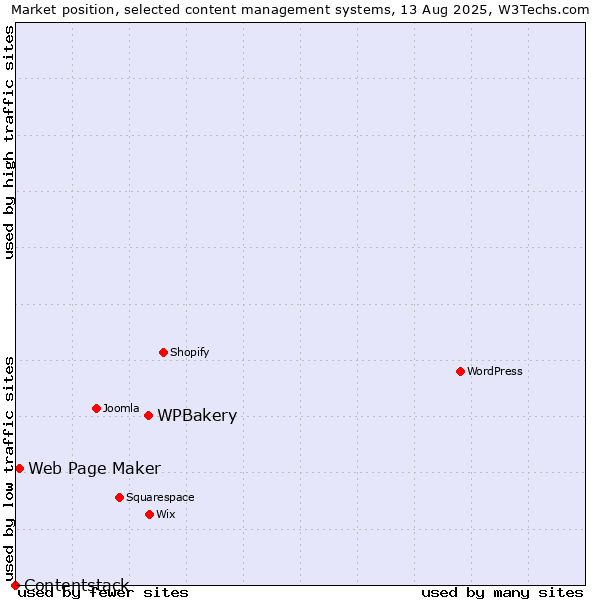 Market position of WPBakery vs. Web Page Maker vs. Contentstack