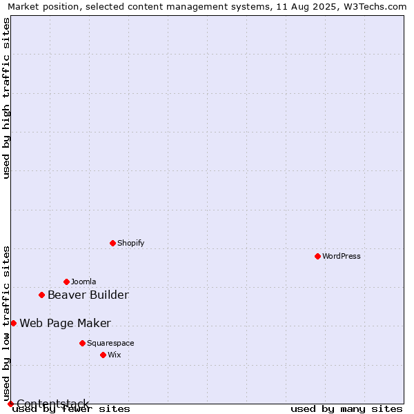 Market position of Beaver Builder vs. Web Page Maker vs. Contentstack