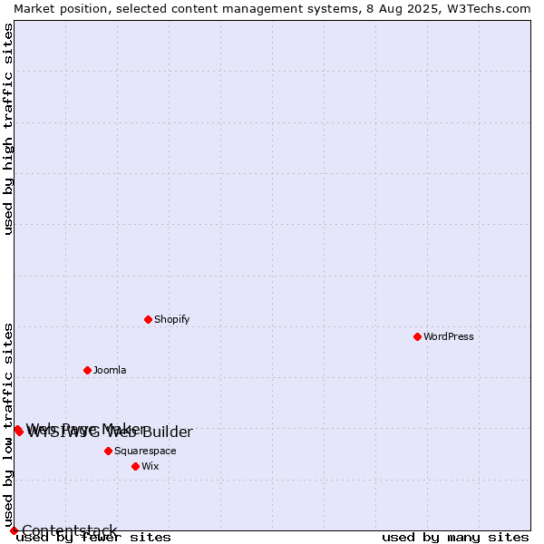 Market position of WYSIWYG Web Builder vs. Web Page Maker vs. Contentstack