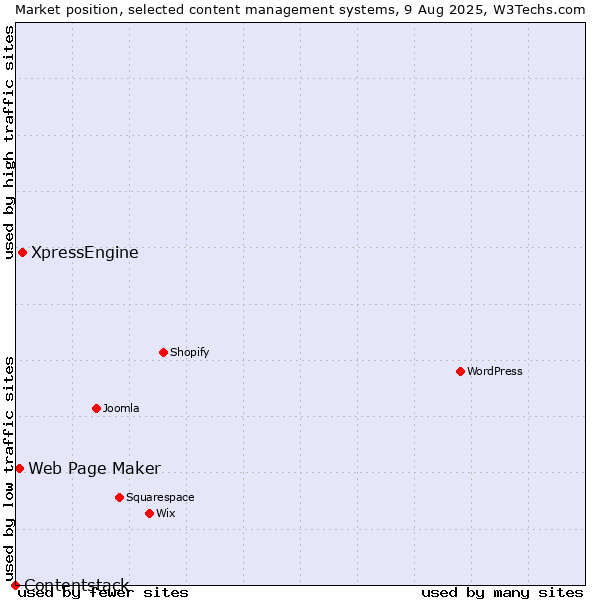 Market position of XpressEngine vs. Web Page Maker vs. Contentstack