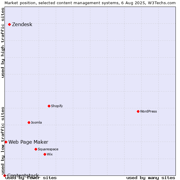 Market position of Zendesk vs. Web Page Maker vs. Contentstack