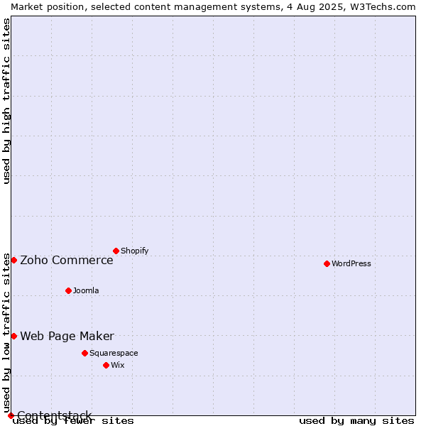 Market position of Zoho Commerce vs. Web Page Maker vs. Contentstack