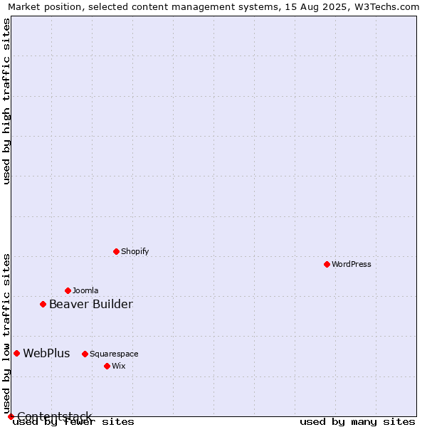 Market position of Beaver Builder vs. WebPlus vs. Contentstack