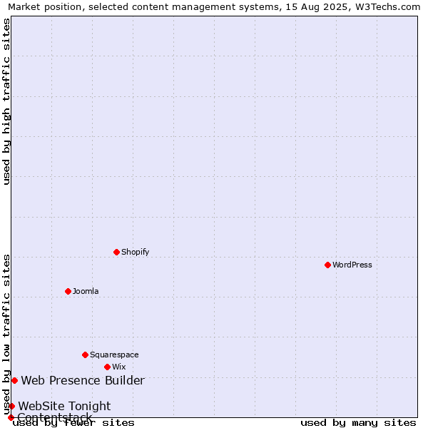 Market position of Web Presence Builder vs. WebSite Tonight vs. Contentstack