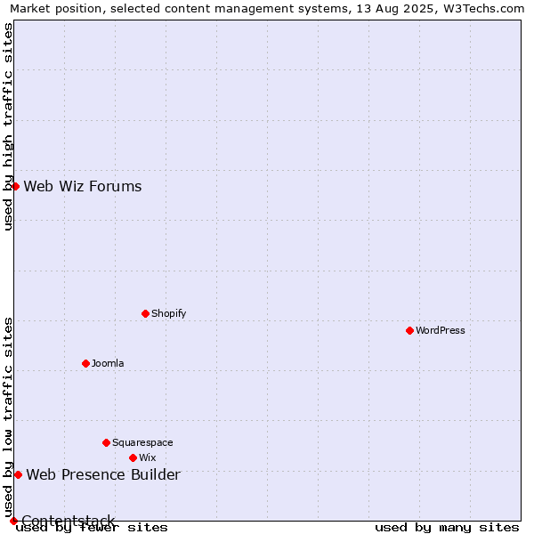 Market position of Web Presence Builder vs. Web Wiz Forums vs. Contentstack