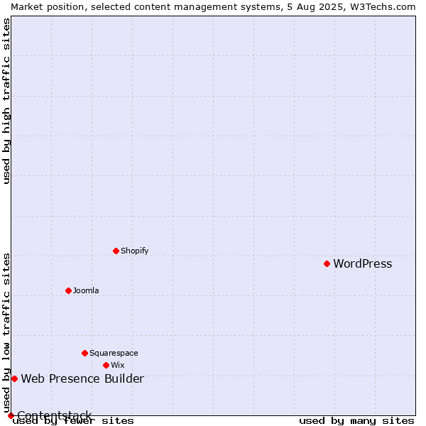 Market position of WordPress vs. Web Presence Builder vs. Contentstack