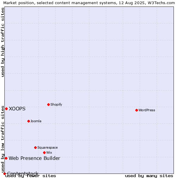 Market position of XOOPS vs. Web Presence Builder vs. Contentstack
