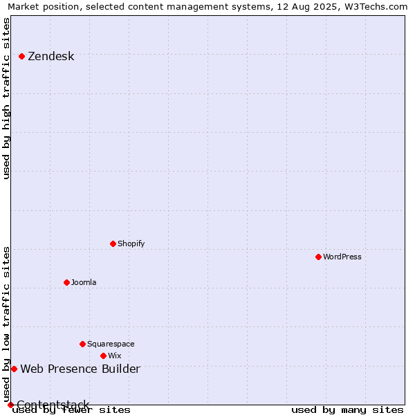 Market position of Zendesk vs. Web Presence Builder vs. Contentstack