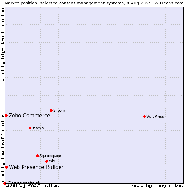Market position of Web Presence Builder vs. Zoho Commerce vs. Contentstack