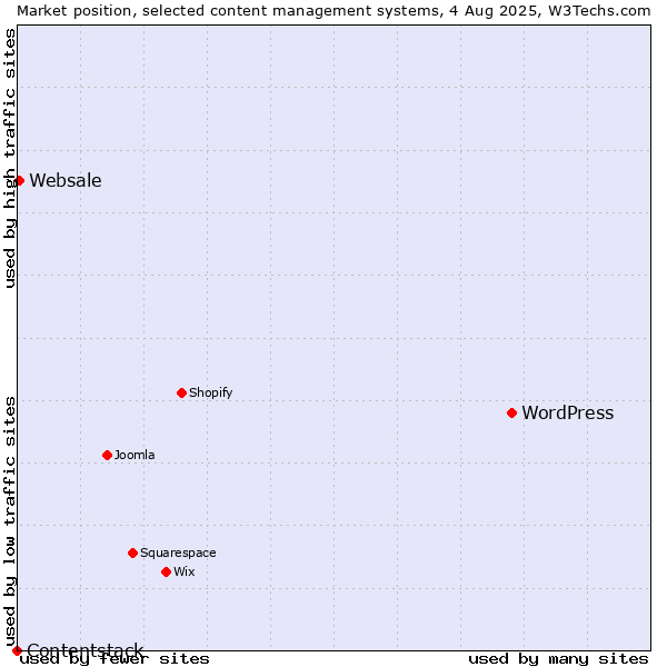 Market position of WordPress vs. Websale vs. Contentstack
