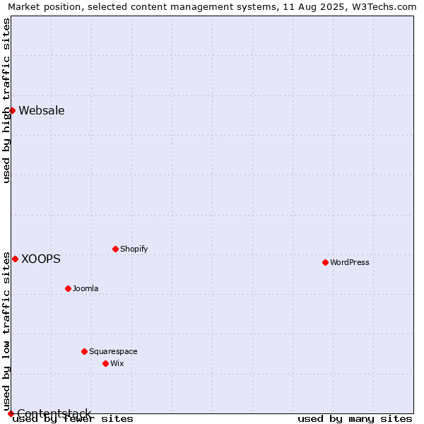 Market position of XOOPS vs. Websale vs. Contentstack