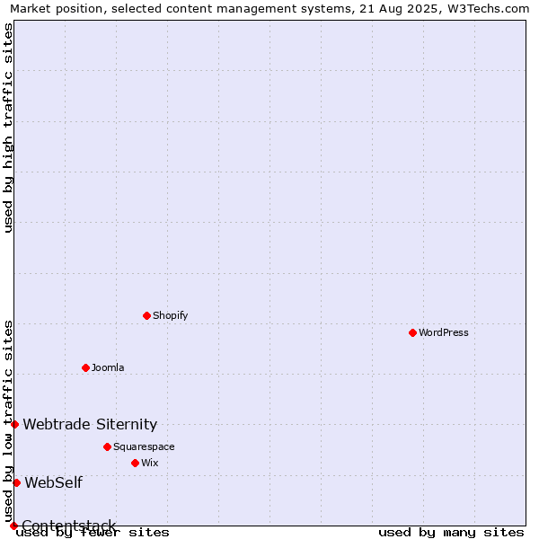Market position of WebSelf vs. Webtrade Siternity vs. Contentstack