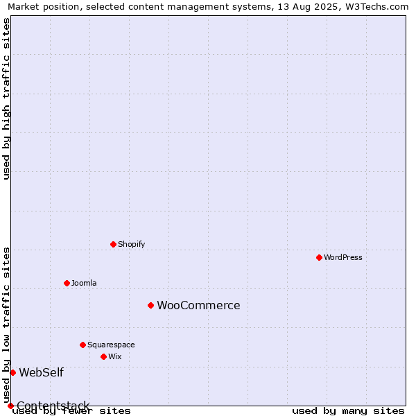 Market position of WooCommerce vs. WebSelf vs. Contentstack