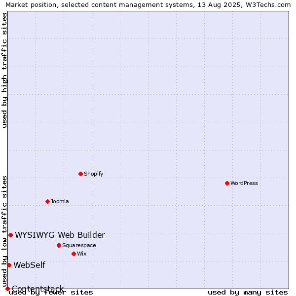 Market position of WYSIWYG Web Builder vs. WebSelf vs. Contentstack