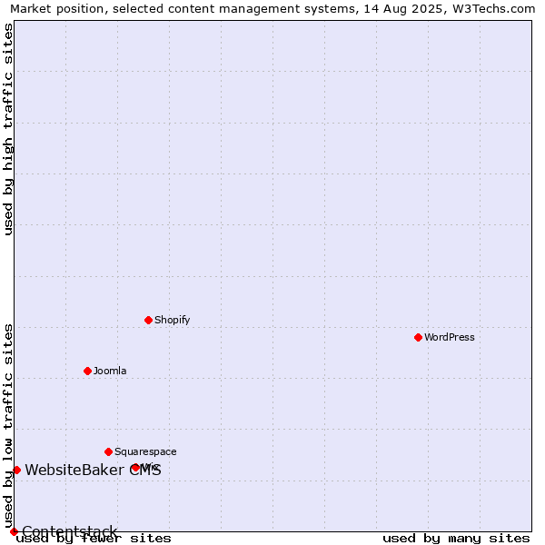 Market position of WebsiteBaker CMS vs. Contentstack