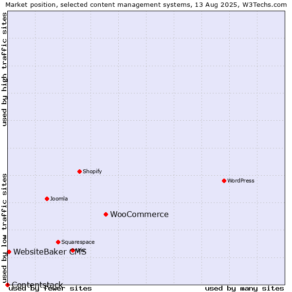 Market position of WooCommerce vs. WebsiteBaker CMS vs. Contentstack