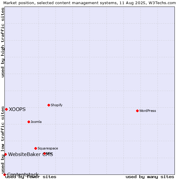 Market position of XOOPS vs. WebsiteBaker CMS vs. Contentstack