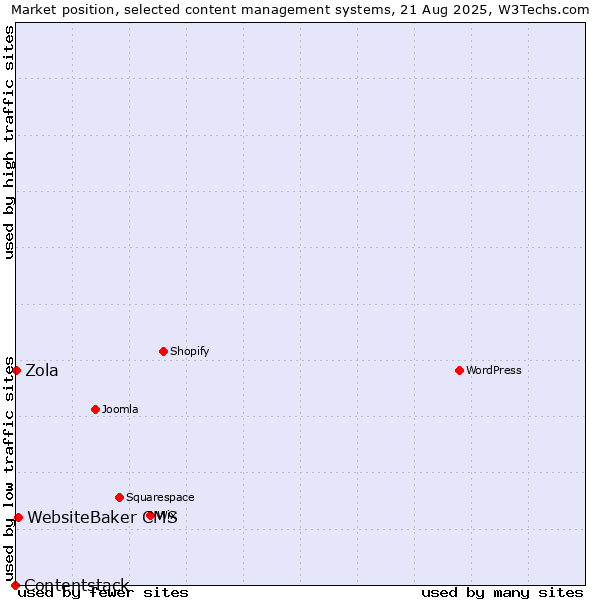 Market position of WebsiteBaker CMS vs. Zola vs. Contentstack