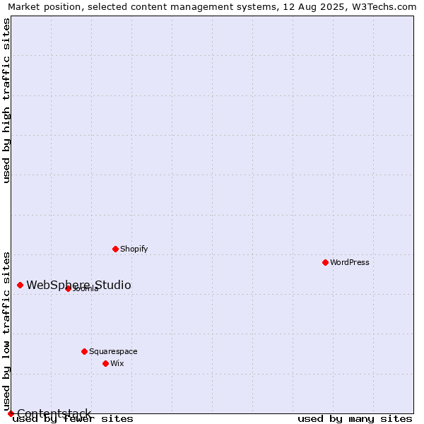 Market position of WebSphere Studio vs. Contentstack
