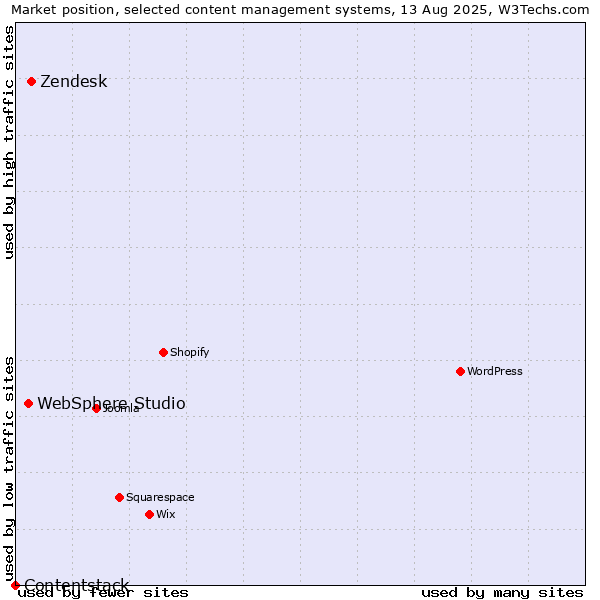 Market position of Zendesk vs. WebSphere Studio vs. Contentstack