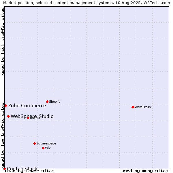 Market position of WebSphere Studio vs. Zoho Commerce vs. Contentstack