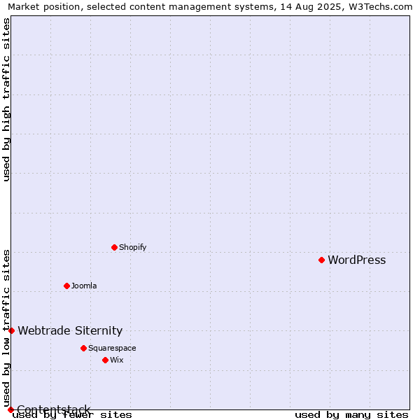 Market position of WordPress vs. Webtrade Siternity vs. Contentstack