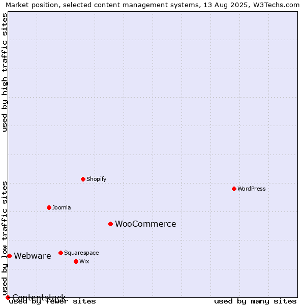 Market position of WooCommerce vs. Webware vs. Contentstack