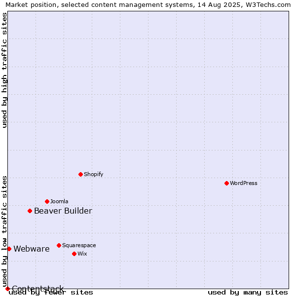 Market position of Beaver Builder vs. Webware vs. Contentstack