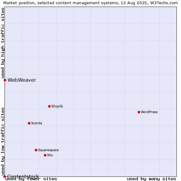 Market position of WebWeaver vs. Contentstack
