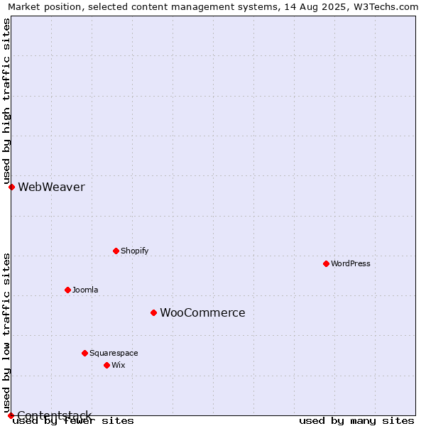 Market position of WooCommerce vs. WebWeaver vs. Contentstack